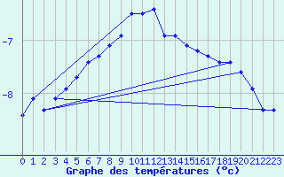 Courbe de tempratures pour Zinnwald-Georgenfeld