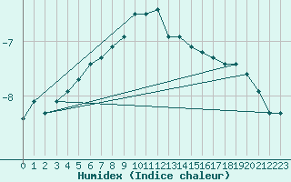 Courbe de l'humidex pour Zinnwald-Georgenfeld