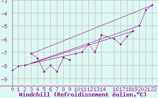 Courbe du refroidissement olien pour Sorkappoya