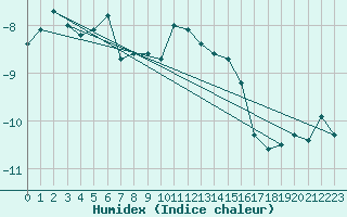 Courbe de l'humidex pour Corvatsch