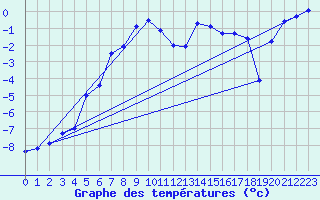 Courbe de tempratures pour Les Diablerets