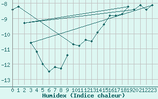 Courbe de l'humidex pour Corvatsch