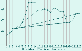 Courbe de l'humidex pour Kokkola Tankar