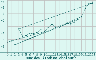Courbe de l'humidex pour Les Diablerets