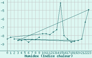 Courbe de l'humidex pour Moleson (Sw)