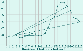 Courbe de l'humidex pour Inari Angeli