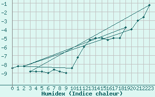 Courbe de l'humidex pour Paganella