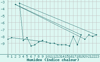 Courbe de l'humidex pour Pian Rosa (It)