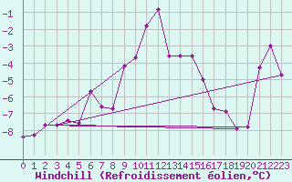 Courbe du refroidissement olien pour Feuerkogel