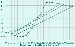 Courbe de l'humidex pour Lunz