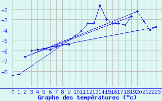 Courbe de tempratures pour Ulrichen