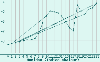 Courbe de l'humidex pour Moleson (Sw)