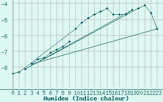 Courbe de l'humidex pour Trysil Vegstasjon