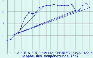 Courbe de tempratures pour Tromso Skattora
