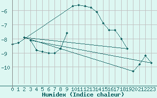 Courbe de l'humidex pour Poprad / Ganovce