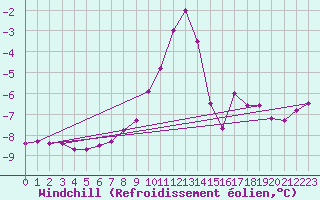 Courbe du refroidissement olien pour Brocken