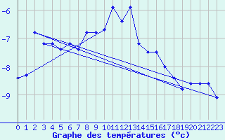 Courbe de tempratures pour Alpinzentrum Rudolfshuette