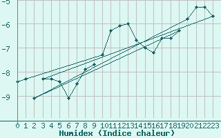 Courbe de l'humidex pour Weissfluhjoch