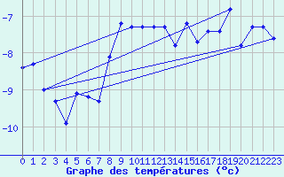 Courbe de tempratures pour Jungfraujoch (Sw)