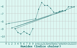Courbe de l'humidex pour Warth