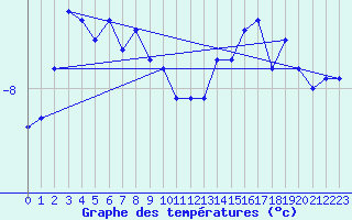 Courbe de tempratures pour Grimsey