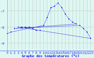 Courbe de tempratures pour Fichtelberg