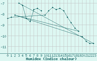 Courbe de l'humidex pour Latnivaara