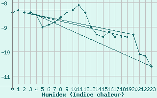 Courbe de l'humidex pour Zugspitze