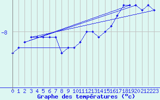 Courbe de tempratures pour Salla kk