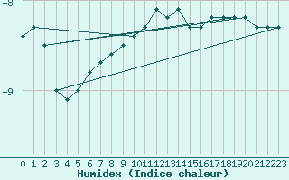 Courbe de l'humidex pour Fichtelberg