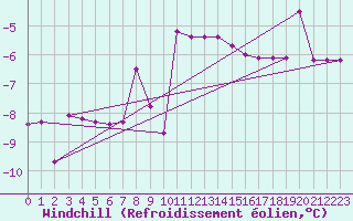 Courbe du refroidissement olien pour Vaslui