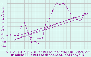 Courbe du refroidissement olien pour Les Sauvages (69)