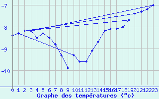 Courbe de tempratures pour Latnivaara