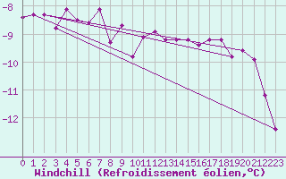 Courbe du refroidissement olien pour Cap Gris-Nez (62)