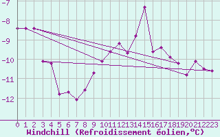 Courbe du refroidissement olien pour Wolfsegg