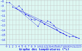 Courbe de tempratures pour Eggishorn