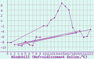 Courbe du refroidissement olien pour Innsbruck