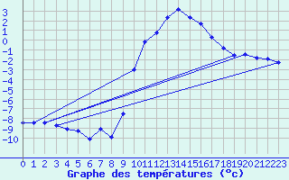 Courbe de tempratures pour Formigures (66)