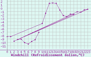 Courbe du refroidissement olien pour Harzgerode
