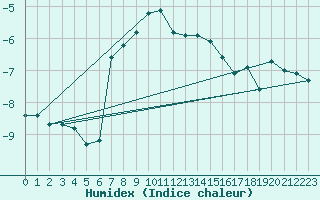 Courbe de l'humidex pour Eggishorn