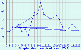 Courbe de tempratures pour Weissfluhjoch