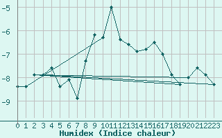 Courbe de l'humidex pour Weissfluhjoch