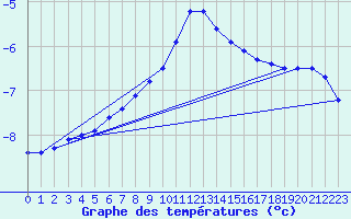 Courbe de tempratures pour Kredarica