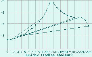 Courbe de l'humidex pour Kredarica