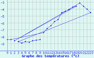 Courbe de tempratures pour Iqaluit Climate