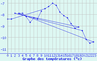 Courbe de tempratures pour Rax / Seilbahn-Bergstat