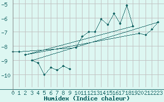 Courbe de l'humidex pour Jungfraujoch (Sw)