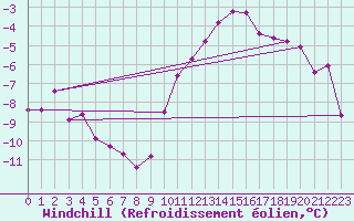 Courbe du refroidissement olien pour Roissy (95)