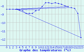 Courbe de tempratures pour Gaddede A