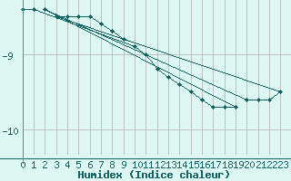 Courbe de l'humidex pour Gaustatoppen